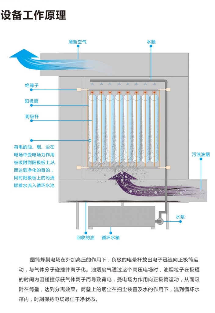 真空設(shè)備油煙凈化方案